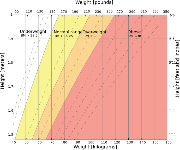 690px-Body_mass_index_chart.svg